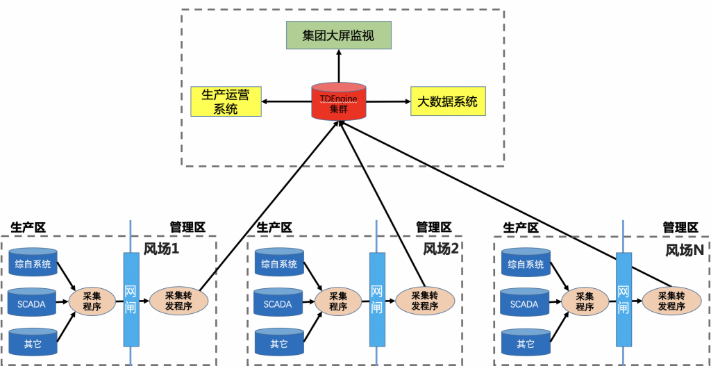 TDengine 在中節(jié)能風(fēng)力發(fā)電運維系統(tǒng)中的落地實踐 - TDengine Database 時序數(shù)據(jù)庫 整體時序數(shù)據(jù)流
TDengine Database