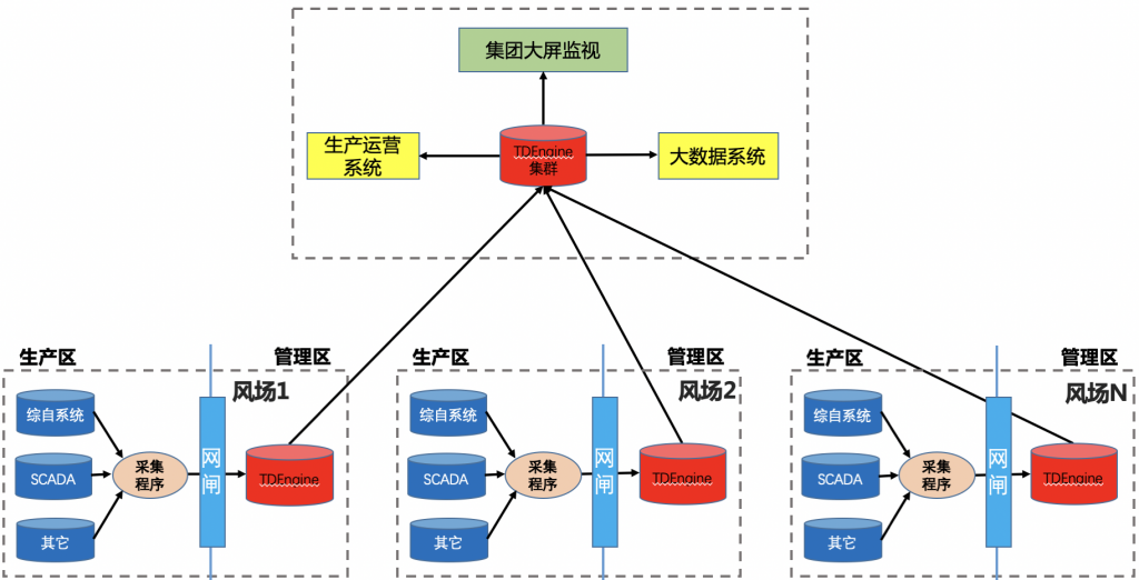 TDengine 在中節(jié)能風(fēng)力發(fā)電運維系統(tǒng)中的落地實踐 - TDengine Database 時序數(shù)據(jù)庫 未來的數(shù)據(jù)流圖
TDengine Database