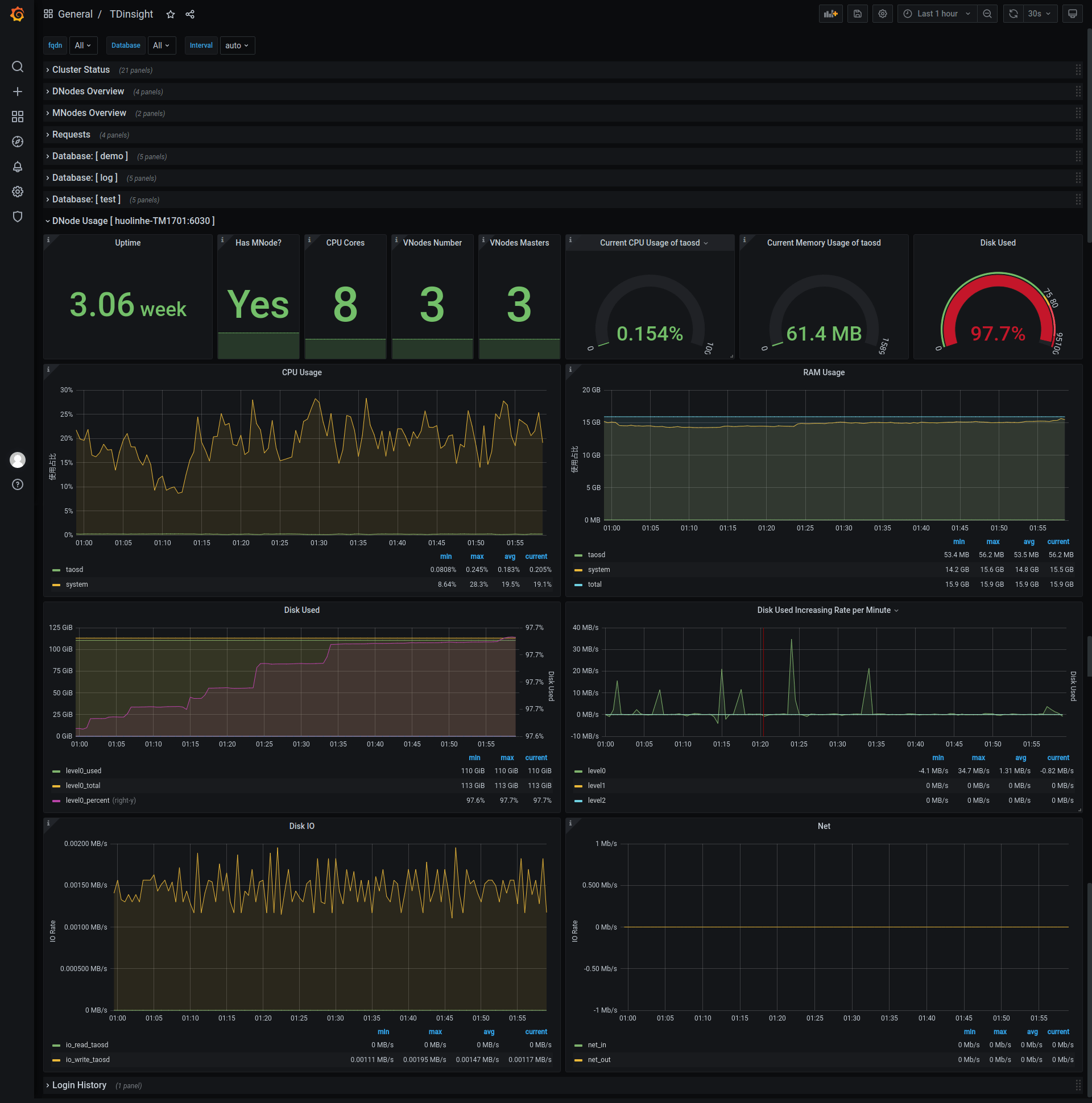 dnode-usage