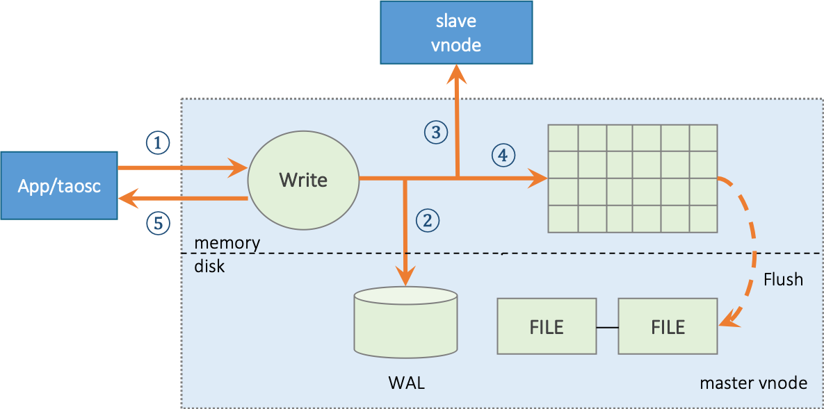 TDengine Master寫入流程