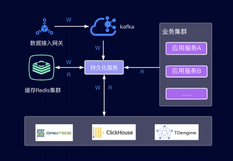 TDengine 在 TCL 空調(diào)能源數(shù)據(jù)管理平臺的實(shí)踐 - TDengine Database 時(shí)序數(shù)據(jù)庫 G-Things數(shù)據(jù)流轉(zhuǎn)情況 TDengine Database