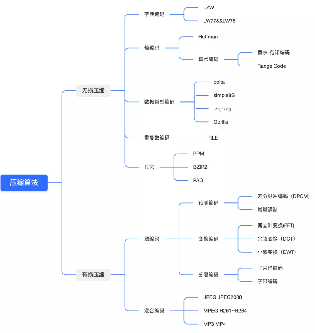 【技術(shù)課堂】結(jié)合實(shí)例聊一聊經(jīng)典的壓縮算法 - TDengine Database 時(shí)序數(shù)據(jù)庫(kù) 壓縮算法的分類(lèi)
