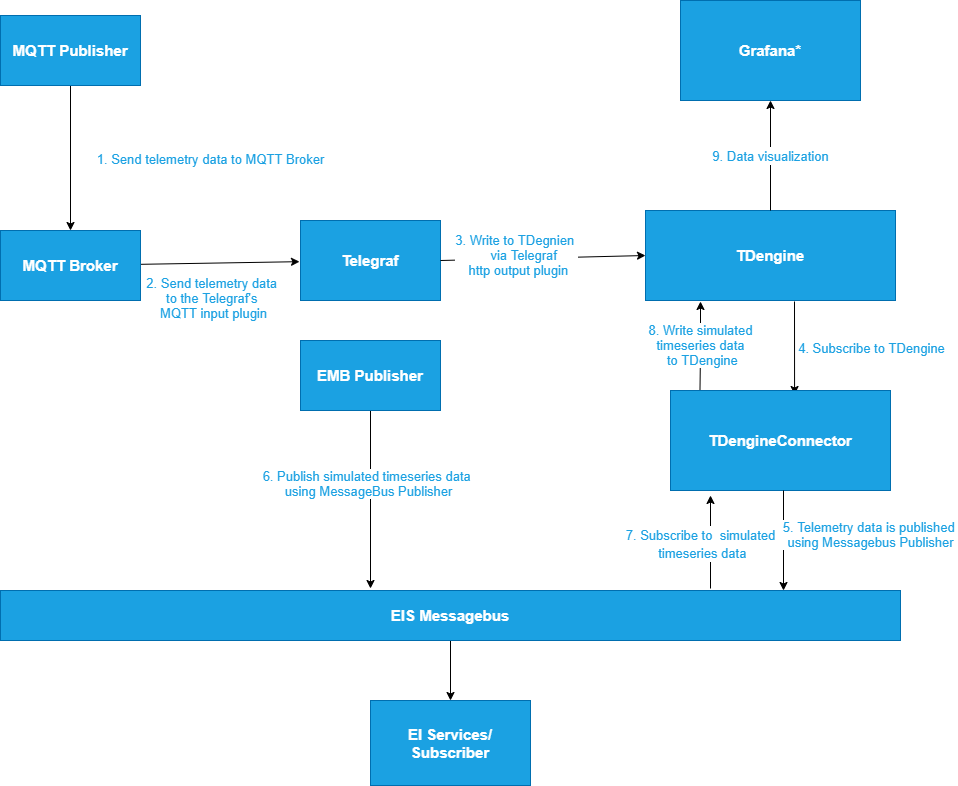 TDengine 已經(jīng)支持工業(yè)英特爾? 邊緣洞見軟件包 - TDengine Database 時序數(shù)據(jù)庫 TDengine Database