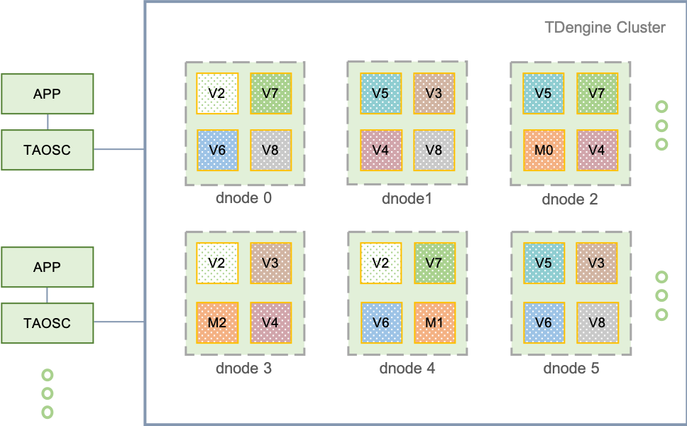 性能完勝I(mǎi)nfluxDB，集群功能也開(kāi)源，解讀TDengine集群的主要邏輯單元 - TDengine Database 時(shí)序數(shù)據(jù)庫(kù)