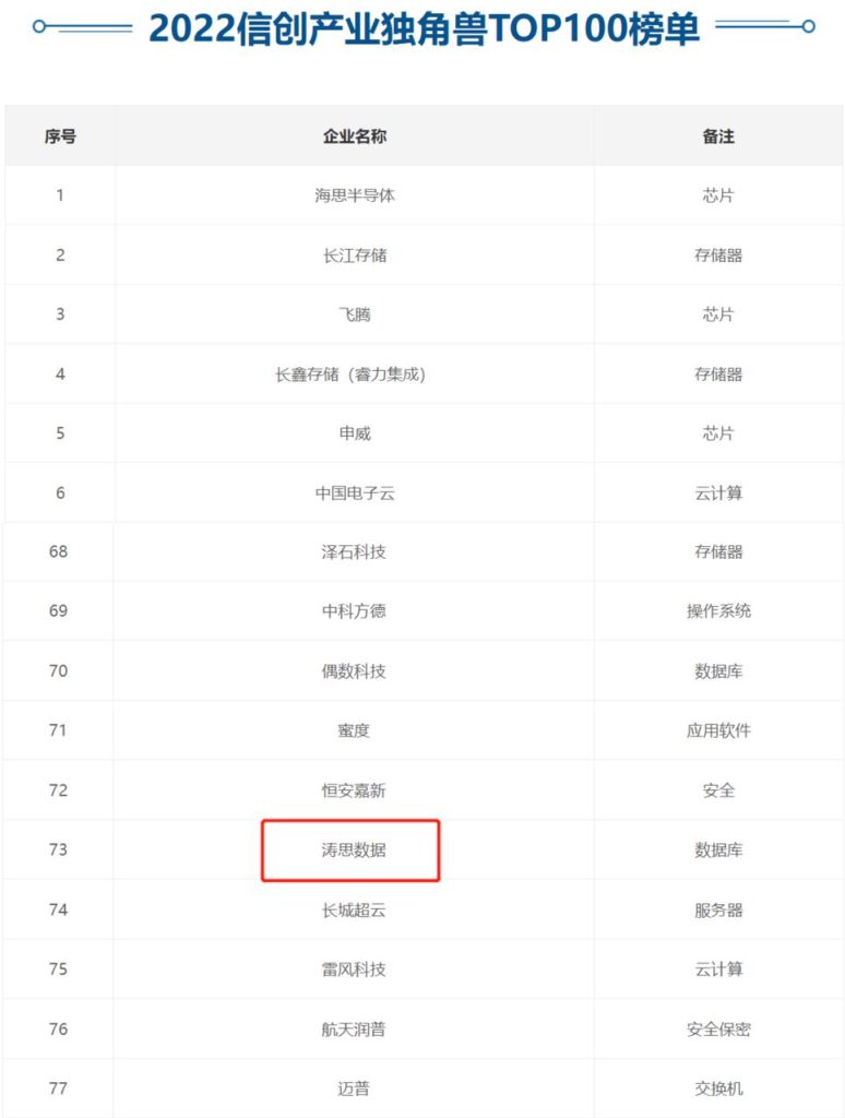 信創(chuàng)正當(dāng)時！濤思數(shù)據(jù)入選“2022 信創(chuàng)產(chǎn)業(yè)獨角獸 Top100 榜單” - TDengine Database 時序數(shù)據(jù)庫