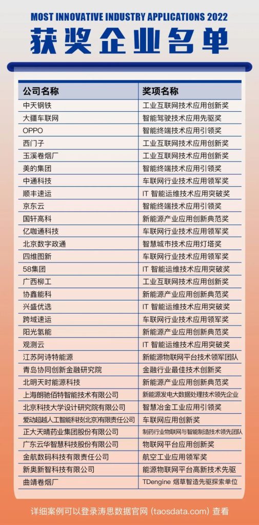 「2022 年度中國時序數據應用創(chuàng)新獎」公布，33 個科技企業(yè)創(chuàng)新應用脫穎而出 - TDengine Database 時序數據庫