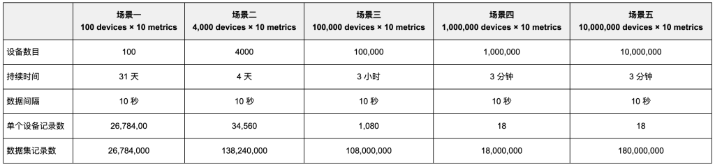 TSBS 是什么？為什么 TDengine 會(huì)選擇它作為性能對(duì)比測(cè)試平臺(tái)？ - TDengine Database 時(shí)序數(shù)據(jù)庫(kù)