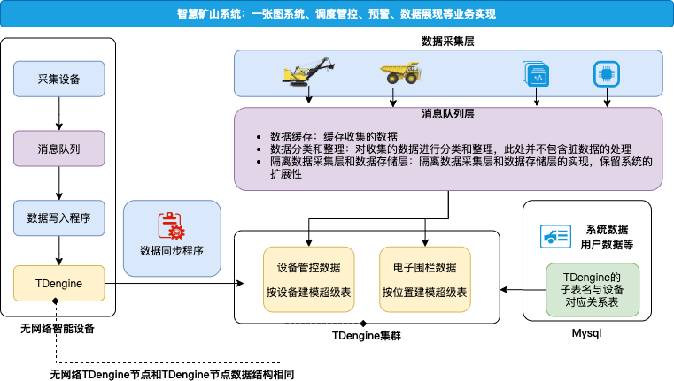 工業(yè)生產(chǎn)環(huán)境下，如何打造全面有效的數(shù)字化監(jiān)控？ - TDengine Database 時(shí)序數(shù)據(jù)庫(kù)