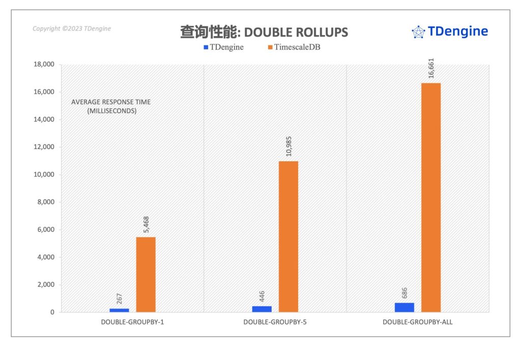 時(shí)序數(shù)據(jù)庫查詢性能對(duì)比:TimescaleDB vs. TDengine - TDengine Database 時(shí)序數(shù)據(jù)庫 時(shí)序數(shù)據(jù)庫查詢性能對(duì)比:TimescaleDB vs. TDengine - TDengine Database 時(shí)序數(shù)據(jù)庫