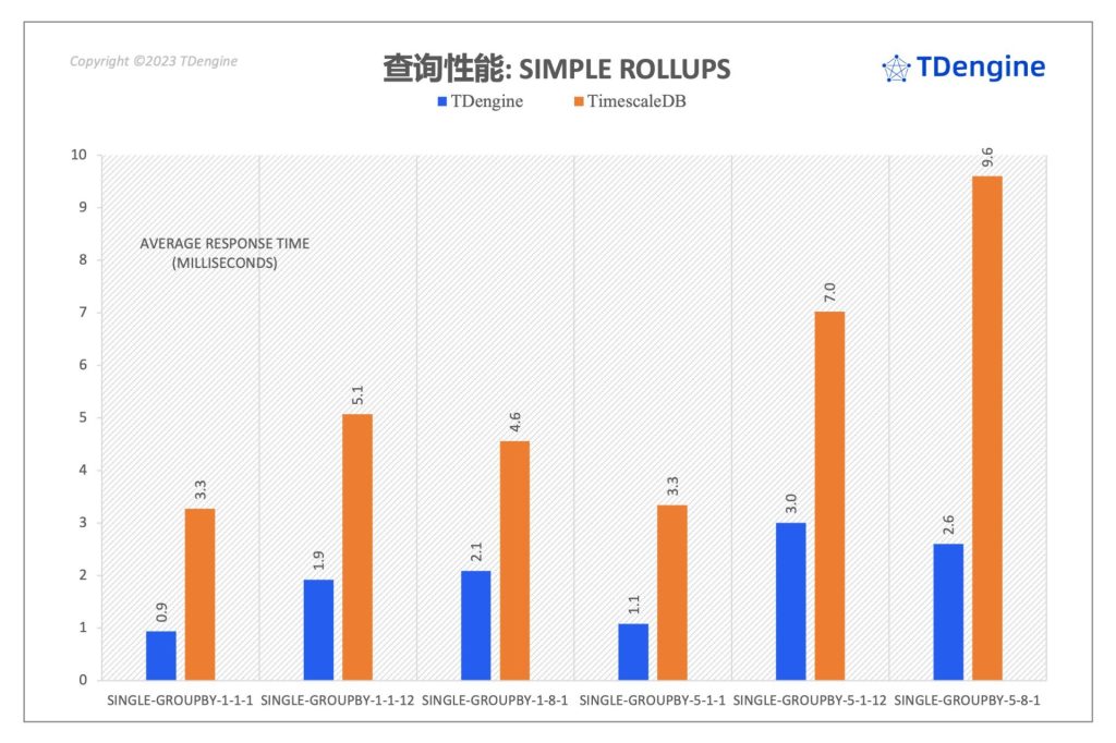 時(shí)序數(shù)據(jù)庫查詢性能對(duì)比:TimescaleDB vs. TDengine - TDengine Database 時(shí)序數(shù)據(jù)庫 時(shí)序數(shù)據(jù)庫查詢性能對(duì)比:TimescaleDB vs. TDengine - TDengine Database 時(shí)序數(shù)據(jù)庫