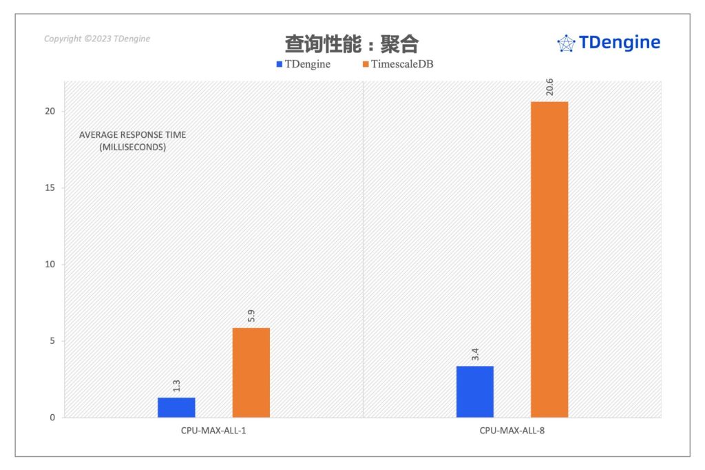 時(shí)序數(shù)據(jù)庫查詢性能對(duì)比:TimescaleDB vs. TDengine - TDengine Database 時(shí)序數(shù)據(jù)庫 時(shí)序數(shù)據(jù)庫查詢性能對(duì)比:TimescaleDB vs. TDengine - TDengine Database 時(shí)序數(shù)據(jù)庫