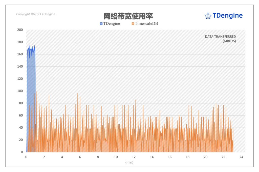 時(shí)序數(shù)據(jù)庫查詢性能對(duì)比:TimescaleDB vs. TDengine - TDengine Database 時(shí)序數(shù)據(jù)庫 時(shí)序數(shù)據(jù)庫查詢性能對(duì)比:TimescaleDB vs. TDengine - TDengine Database 時(shí)序數(shù)據(jù)庫