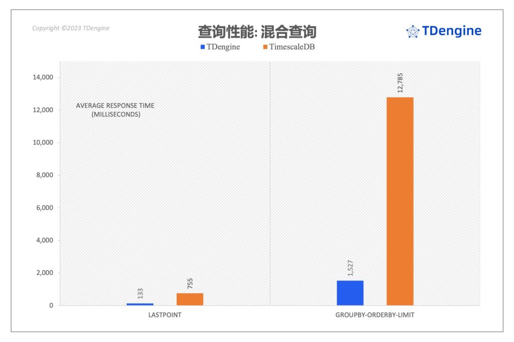 時(shí)序數(shù)據(jù)庫查詢性能對(duì)比:TimescaleDB vs. TDengine - TDengine Database 時(shí)序數(shù)據(jù)庫 時(shí)序數(shù)據(jù)庫查詢性能對(duì)比:TimescaleDB vs. TDengine - TDengine Database 時(shí)序數(shù)據(jù)庫