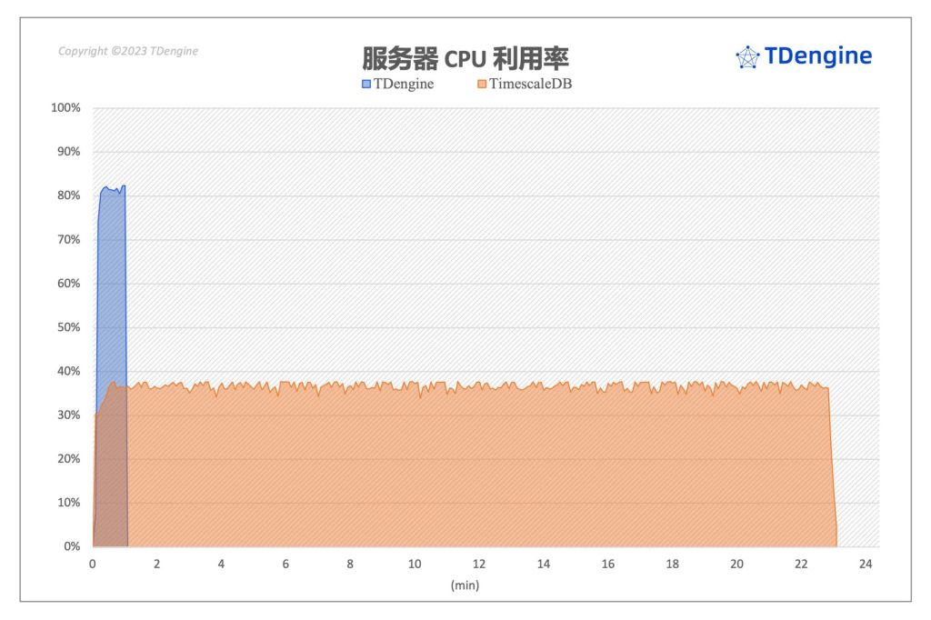時(shí)序數(shù)據(jù)庫查詢性能對(duì)比:TimescaleDB vs. TDengine - TDengine Database 時(shí)序數(shù)據(jù)庫 時(shí)序數(shù)據(jù)庫查詢性能對(duì)比:TimescaleDB vs. TDengine - TDengine Database 時(shí)序數(shù)據(jù)庫