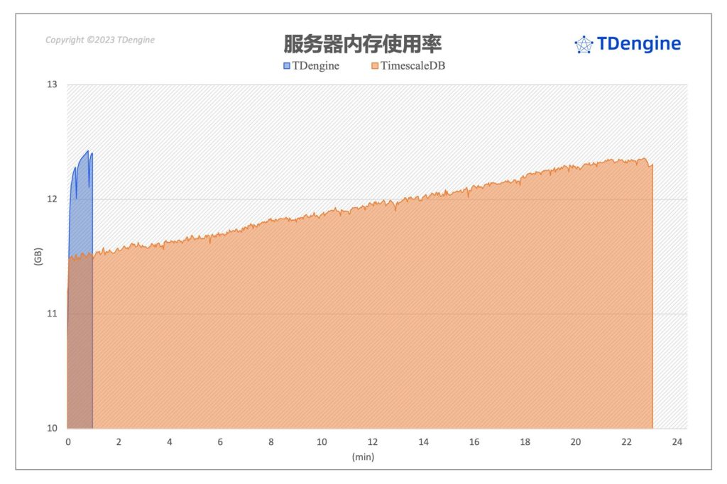 時(shí)序數(shù)據(jù)庫查詢性能對(duì)比:TimescaleDB vs. TDengine - TDengine Database 時(shí)序數(shù)據(jù)庫 時(shí)序數(shù)據(jù)庫查詢性能對(duì)比:TimescaleDB vs. TDengine - TDengine Database 時(shí)序數(shù)據(jù)庫