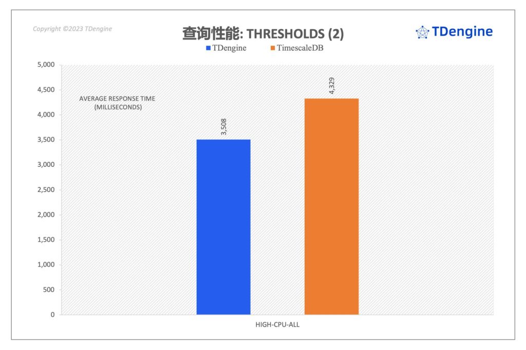 時(shí)序數(shù)據(jù)庫查詢性能對(duì)比:TimescaleDB vs. TDengine - TDengine Database 時(shí)序數(shù)據(jù)庫 時(shí)序數(shù)據(jù)庫查詢性能對(duì)比:TimescaleDB vs. TDengine - TDengine Database 時(shí)序數(shù)據(jù)庫