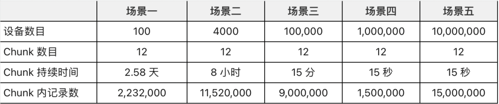 一鍵獲取測(cè)試腳本，輕松驗(yàn)證“TSBS 時(shí)序數(shù)據(jù)庫(kù)性能基準(zhǔn)測(cè)試報(bào)告” - TDengine Database 時(shí)序數(shù)據(jù)庫(kù)