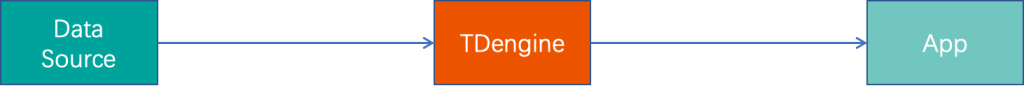 極簡的時序數據處理平臺 - TDengine Database 時序數據庫 極簡的時序數據處理平臺-tdengine-data-platform-TDengine Database