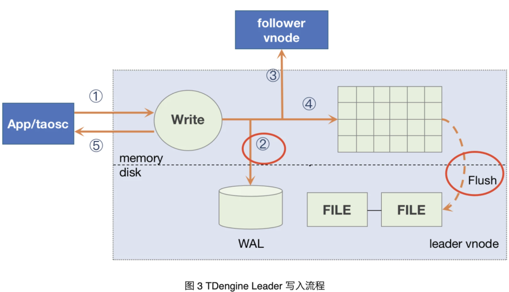 與 TDengine 性能直接相關——3.0 的落盤機制優(yōu)化及使用原則 - TDengine Database 時序數(shù)據(jù)庫 與 TDengine 性能直接相關——3.0 的落盤機制優(yōu)化及使用原則 - TDengine Database 時序數(shù)據(jù)庫