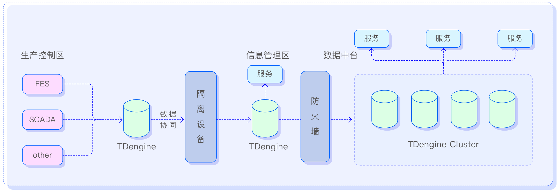 能源數(shù)據(jù) - TDengine Database 時序數(shù)據(jù)庫 TDengine-能源數(shù)據(jù)平臺的極簡架構(gòu)圖