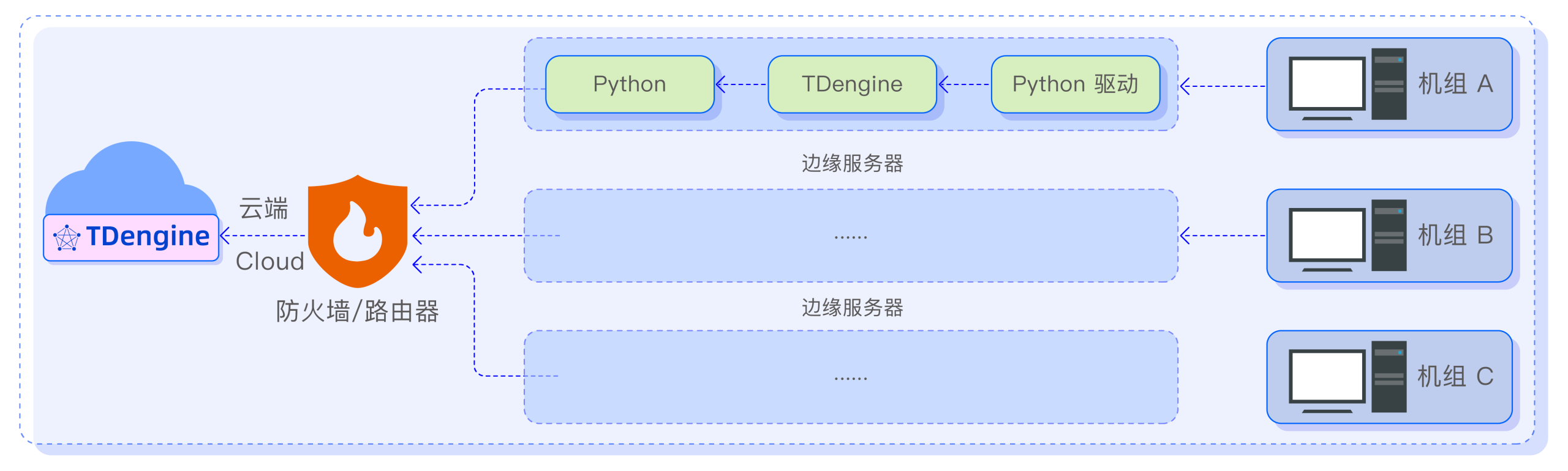 美的 智能制造 - TDengine Database 時序數(shù)據(jù)庫