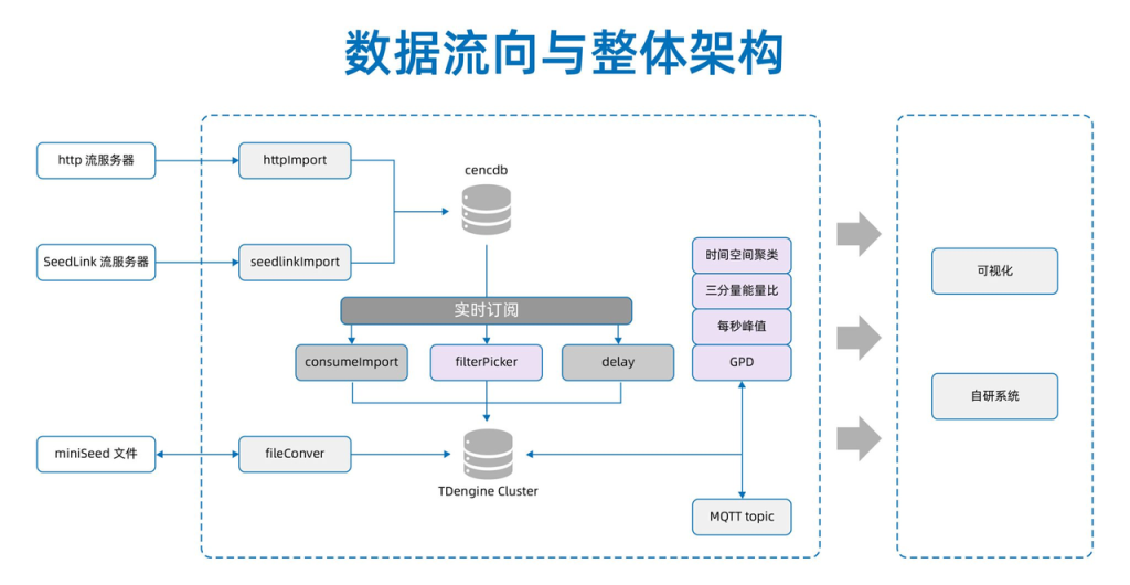 地震烈度速報與預(yù)警工程成功案例的經(jīng)驗分享 | TDengine 技術(shù)培訓(xùn)班第一期成功落地 - TDengine Database 時序數(shù)據(jù)庫 地震烈度速報與預(yù)警工程成功案例的經(jīng)驗分享 | TDengine 技術(shù)培訓(xùn)班第一期成功落地 - TDengine Database 時序數(shù)據(jù)庫