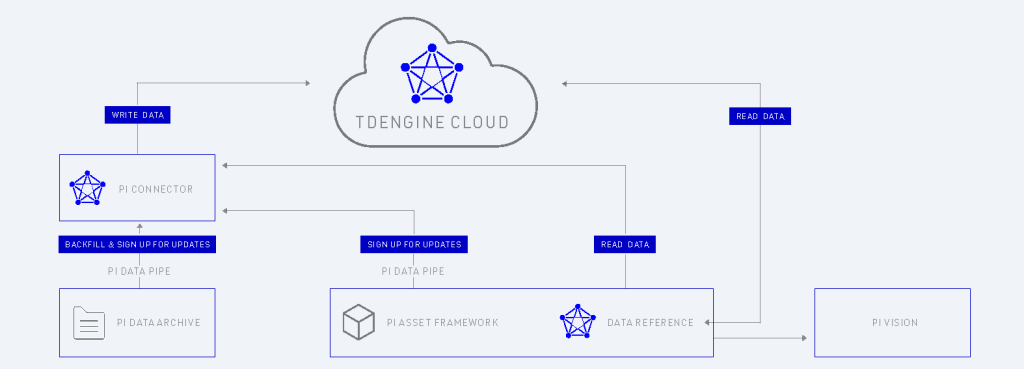 07 TDengine PI Connector - TDengine Database 時序數(shù)據(jù)庫