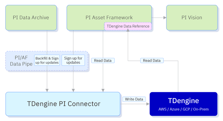 TD-PI-Integrator-Diagram-2022.10.04-v3 TDengine PI Connector - TDengine Database 時序數(shù)據(jù)庫