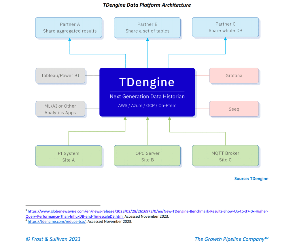 TDengine 榮獲 2023 Frost & Sullivan 客戶價(jià)值領(lǐng)導(dǎo)力獎(jiǎng) - TDengine Database 時(shí)序數(shù)據(jù)庫 TDengine 榮獲 2023 Frost & Sullivan 客戶價(jià)值領(lǐng)導(dǎo)力獎(jiǎng) - TDengine Database 時(shí)序數(shù)據(jù)庫