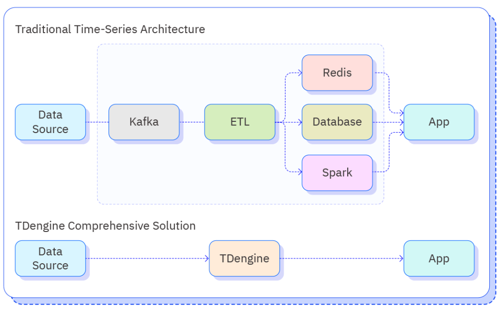 極簡的時序數據處理平臺 - TDengine Database 時序數據庫 極簡的時序數據處理平臺 - TDengine Database 時序數據庫