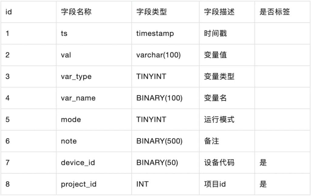時(shí)序數(shù)據(jù)庫(kù) TDengine 建模實(shí)戰(zhàn):手把手教你高效設(shè)計(jì)數(shù)據(jù)結(jié)構(gòu) - TDengine Database 時(shí)序數(shù)據(jù)庫(kù) 時(shí)序數(shù)據(jù)庫(kù) TDengine 建模實(shí)戰(zhàn):手把手教你高效設(shè)計(jì)數(shù)據(jù)結(jié)構(gòu) - TDengine Database 時(shí)序數(shù)據(jù)庫(kù)