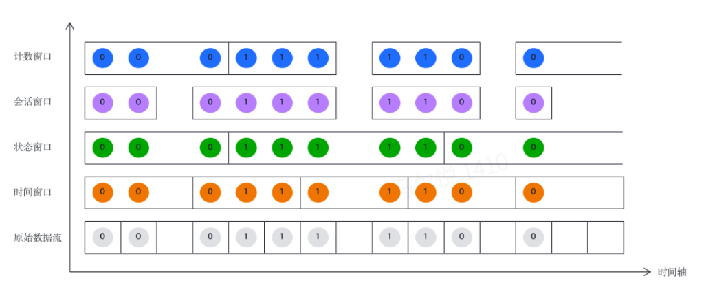 時(shí)序數(shù)據(jù)庫 TDengine 流計(jì)算與窗口機(jī)制的深度解析:揭示計(jì)數(shù)窗口的關(guān)鍵作用 - TDengine Database 時(shí)序數(shù)據(jù)庫 時(shí)序數(shù)據(jù)庫 TDengine 流計(jì)算與窗口機(jī)制的深度解析:揭示計(jì)數(shù)窗口的關(guān)鍵作用 - TDengine Database 時(shí)序數(shù)據(jù)庫