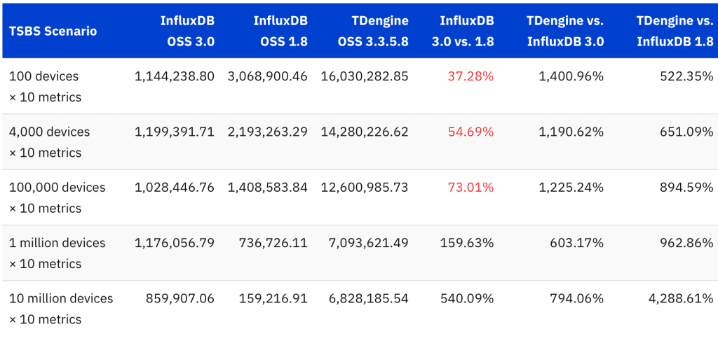 時(shí)序數(shù)據(jù)庫 InfluxDB 3.0 版本性能實(shí)測報(bào)告:寫入吞吐量提升效果驗(yàn)證 - TDengine Database 時(shí)序數(shù)據(jù)庫 時(shí)序數(shù)據(jù)庫 InfluxDB 3.0 版本性能實(shí)測報(bào)告:寫入吞吐量提升效果驗(yàn)證 - TDengine Database 時(shí)序數(shù)據(jù)庫