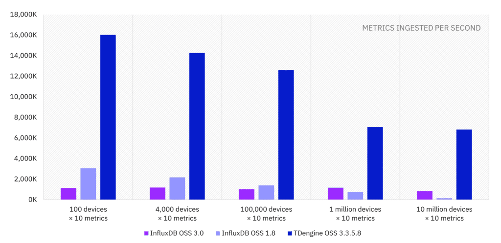 時(shí)序數(shù)據(jù)庫 InfluxDB 3.0 版本性能實(shí)測報(bào)告:寫入吞吐量提升效果驗(yàn)證 - TDengine Database 時(shí)序數(shù)據(jù)庫 時(shí)序數(shù)據(jù)庫 InfluxDB 3.0 版本性能實(shí)測報(bào)告:寫入吞吐量提升效果驗(yàn)證 - TDengine Database 時(shí)序數(shù)據(jù)庫