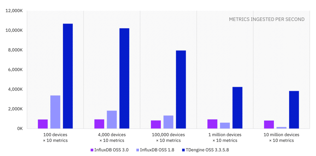 時(shí)序數(shù)據(jù)庫 InfluxDB 3.0 版本性能實(shí)測報(bào)告:寫入吞吐量提升效果驗(yàn)證 - TDengine Database 時(shí)序數(shù)據(jù)庫 時(shí)序數(shù)據(jù)庫 InfluxDB 3.0 版本性能實(shí)測報(bào)告:寫入吞吐量提升效果驗(yàn)證 - TDengine Database 時(shí)序數(shù)據(jù)庫