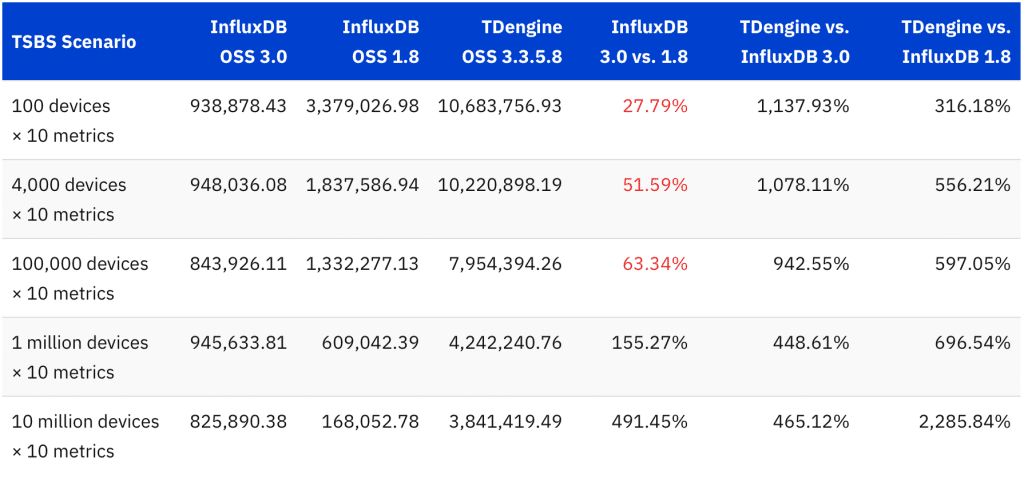 時(shí)序數(shù)據(jù)庫 InfluxDB 3.0 版本性能實(shí)測報(bào)告:寫入吞吐量提升效果驗(yàn)證 - TDengine Database 時(shí)序數(shù)據(jù)庫 時(shí)序數(shù)據(jù)庫 InfluxDB 3.0 版本性能實(shí)測報(bào)告:寫入吞吐量提升效果驗(yàn)證 - TDengine Database 時(shí)序數(shù)據(jù)庫