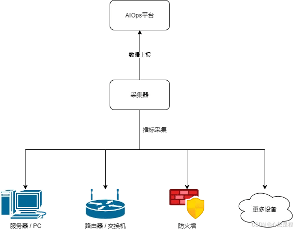 百萬級寫入 vs 低成本存儲，時序數據庫 TDengine 如何扛住 AIOps？ - TDengine Database 時序數據庫