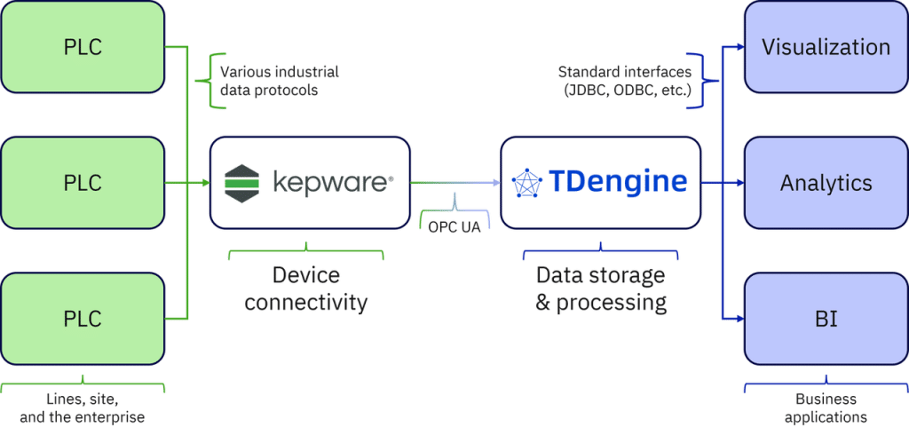 TDengine x Kepware：零代碼接入現(xiàn)場(chǎng)設(shè)備數(shù)據(jù)，只需五步！ - TDengine Database 時(shí)序數(shù)據(jù)庫(kù)
