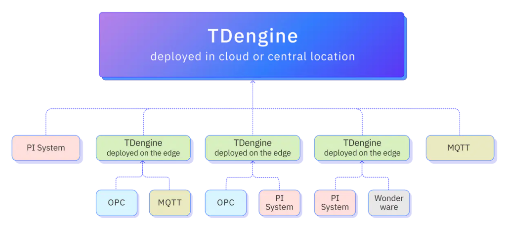 AI-Ready，從數(shù)據(jù)匯聚到智能落地 - TDengine Database 時(shí)序數(shù)據(jù)庫(kù)