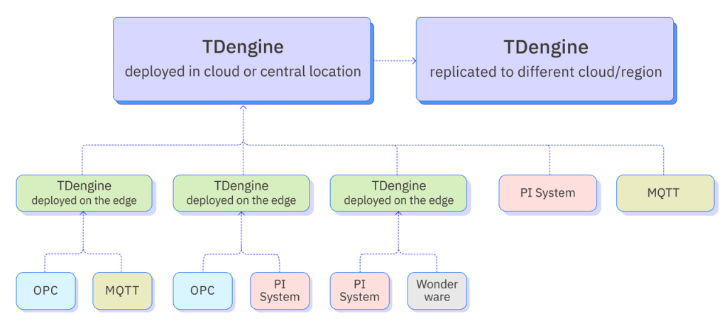 一站式可視化運維:解鎖時序數(shù)據(jù)庫 TDengine 的正確打開方式 - TDengine Database 時序數(shù)據(jù)庫 一站式可視化運維:解鎖時序數(shù)據(jù)庫 TDengine 的正確打開方式 - TDengine Database 時序數(shù)據(jù)庫