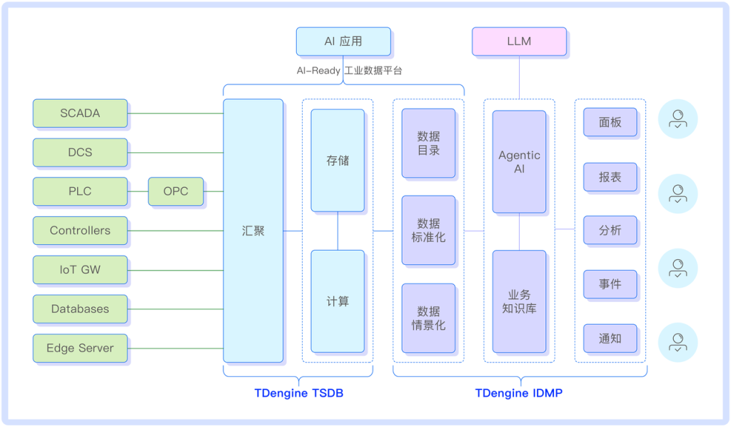 TDengine IDMP 設(shè)計理念拆解:讓數(shù)據(jù)“有名有姓”的三步法 - TDengine Database 時序數(shù)據(jù)庫 TDengine IDMP 設(shè)計理念拆解:讓數(shù)據(jù)“有名有姓”的三步法 - TDengine Database 時序數(shù)據(jù)庫