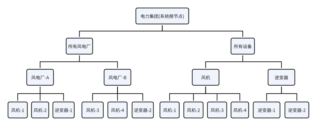 TDengine IDMP 設(shè)計理念拆解:讓數(shù)據(jù)“有名有姓”的三步法 - TDengine Database 時序數(shù)據(jù)庫 TDengine IDMP 設(shè)計理念拆解:讓數(shù)據(jù)“有名有姓”的三步法 - TDengine Database 時序數(shù)據(jù)庫