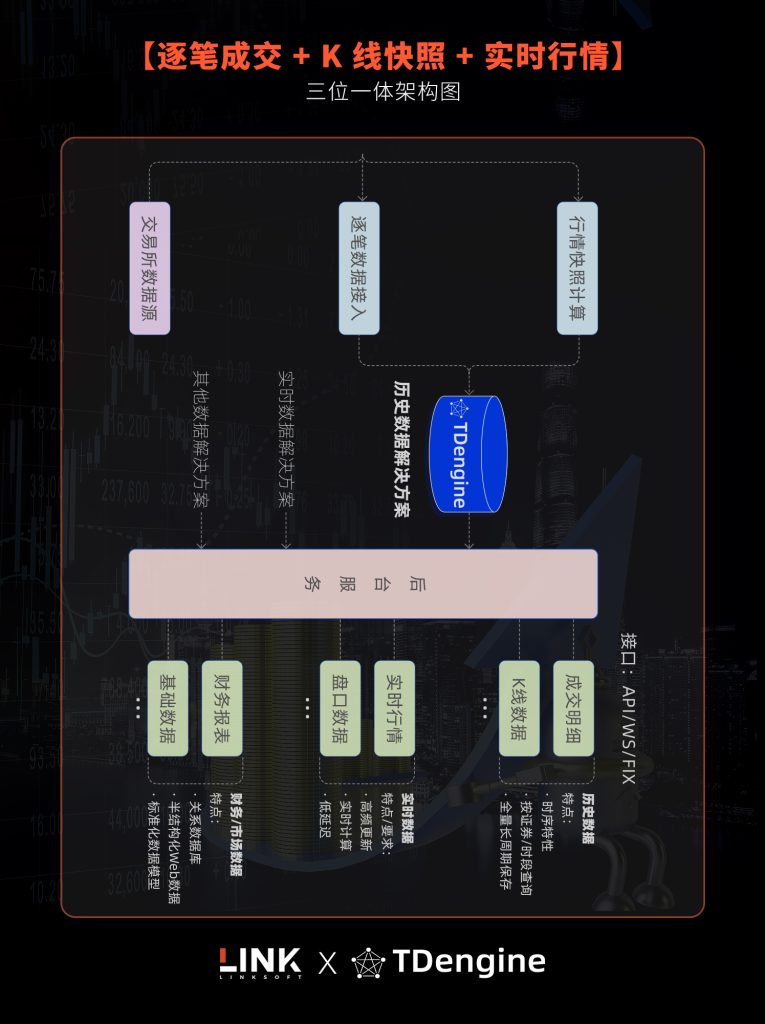 新客戶 | 7% 壓縮率、毫秒級查詢，這套金融數(shù)據(jù)平臺讓交易回放更快 - TDengine Database 時序數(shù)據(jù)庫