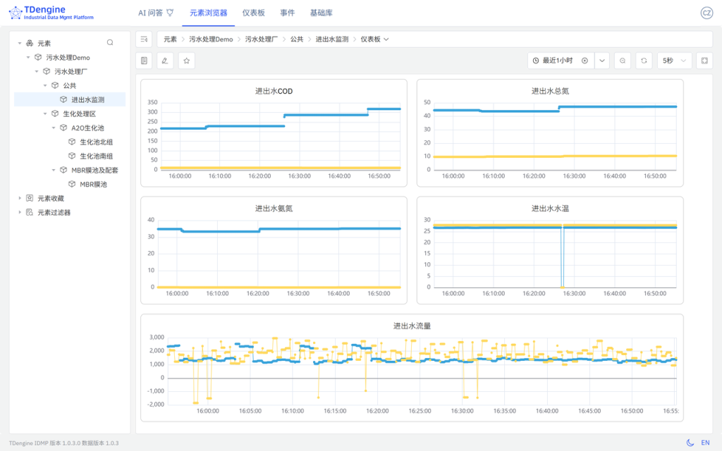 TDengine IDMP 重塑智慧水務(wù)運(yùn)營(內(nèi)附 Step by Step 步驟) - TDengine Database 時(shí)序數(shù)據(jù)庫 TDengine IDMP 重塑智慧水務(wù)運(yùn)營(內(nèi)附 Step by Step 步驟) - TDengine Database 時(shí)序數(shù)據(jù)庫