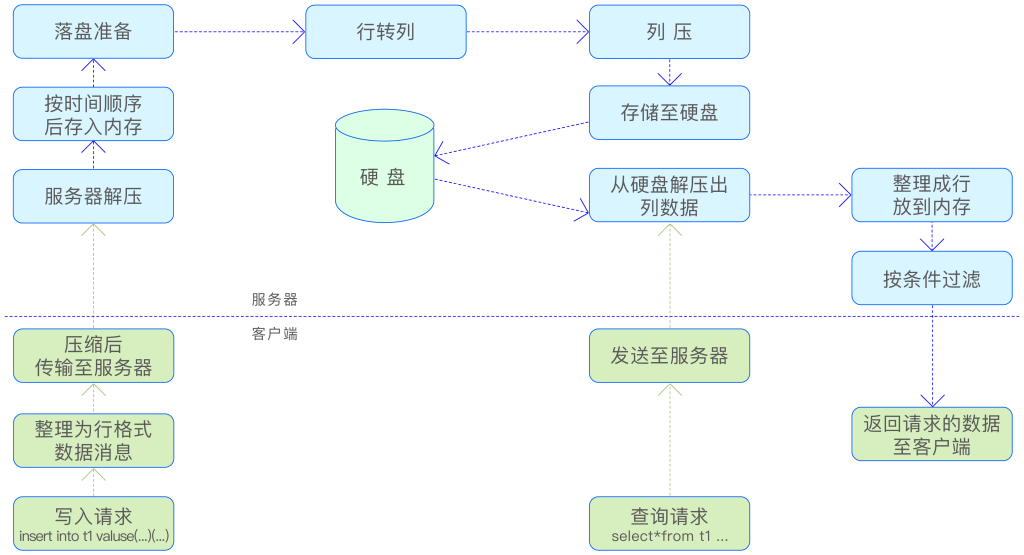 為什么處理“實(shí)時(shí)數(shù)據(jù)場(chǎng)景”需要專業(yè)的時(shí)序數(shù)據(jù)庫(kù)？ - TDengine Database 時(shí)序數(shù)據(jù)庫(kù)