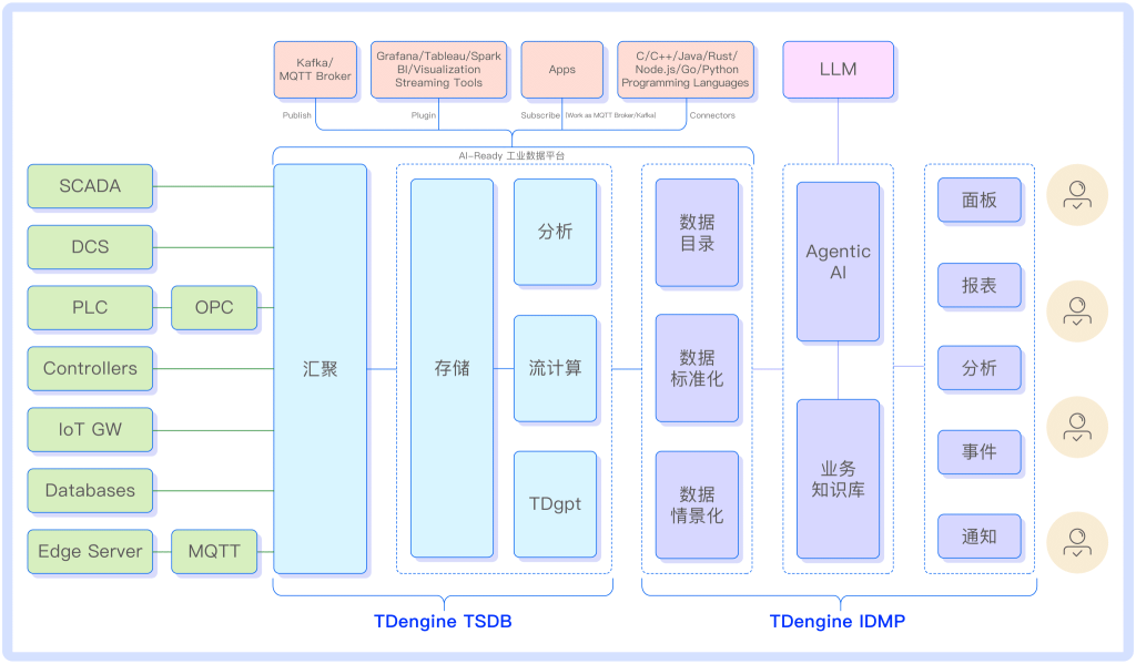 TDengine:為現(xiàn)代實時數(shù)據(jù)場景而生的工業(yè)大數(shù)據(jù)平臺 - TDengine Database 時序數(shù)據(jù)庫 TDengine:為現(xiàn)代實時數(shù)據(jù)場景而生的工業(yè)大數(shù)據(jù)平臺 - TDengine Database 時序數(shù)據(jù)庫