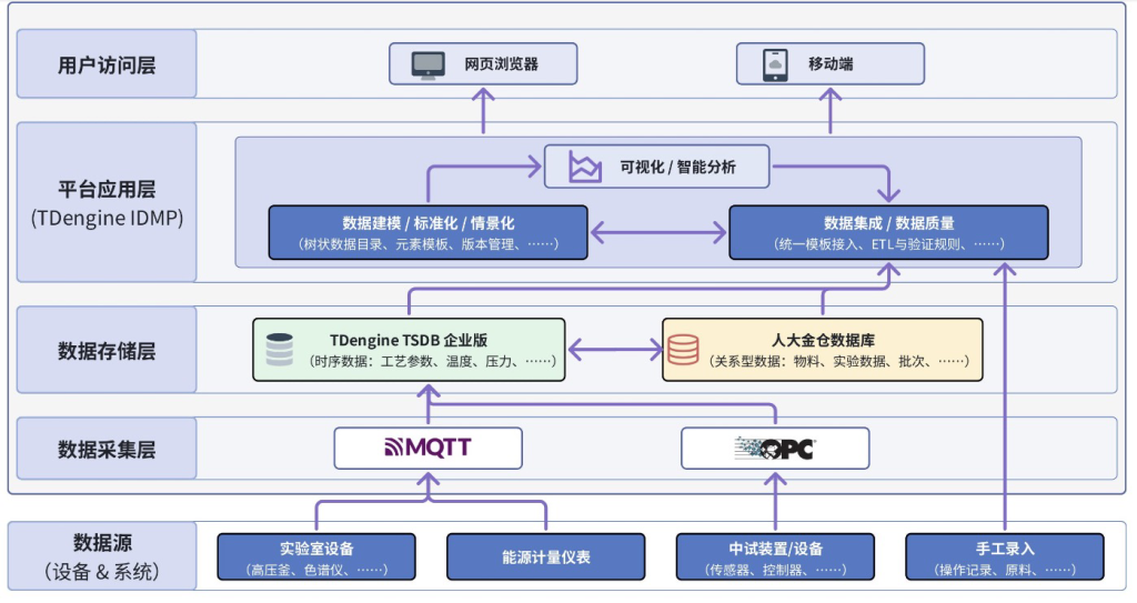 沈陽化工研究院引入 TDengine IDMP，打通實驗與中試數(shù)據(jù)管理 - TDengine Database 時序數(shù)據(jù)庫