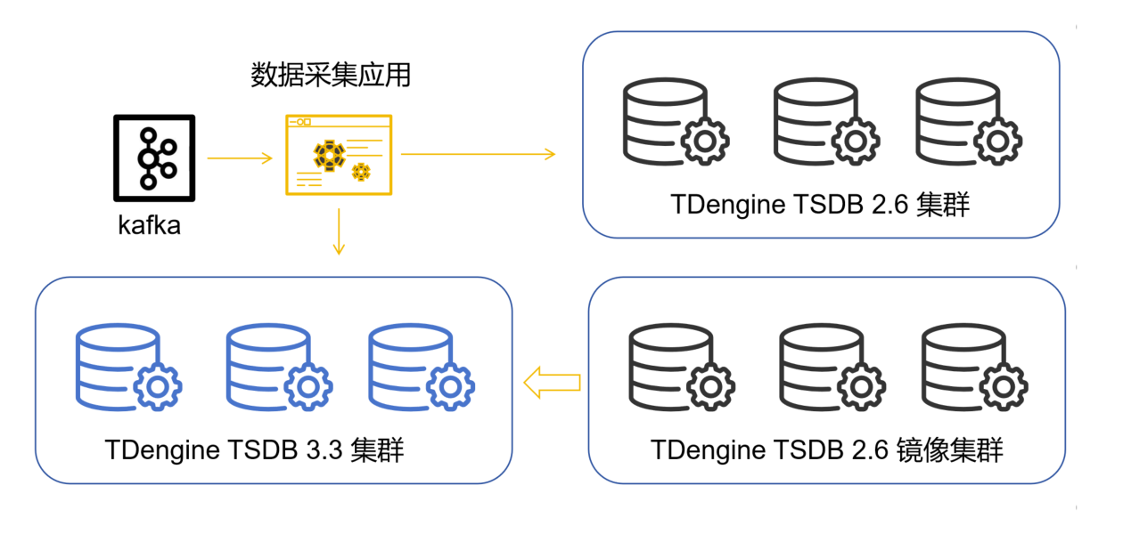 20TB 零誤差遷移，存儲成本減半：天合富家的 2.6→3.3 進化記 - TDengine Database 時序數(shù)據(jù)庫