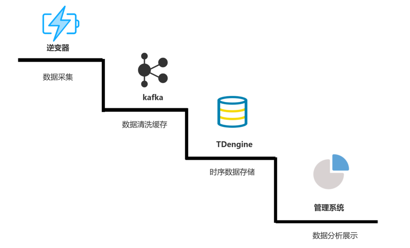 20TB 零誤差遷移，存儲成本減半：天合富家的 2.6→3.3 進化記 - TDengine Database 時序數(shù)據(jù)庫
