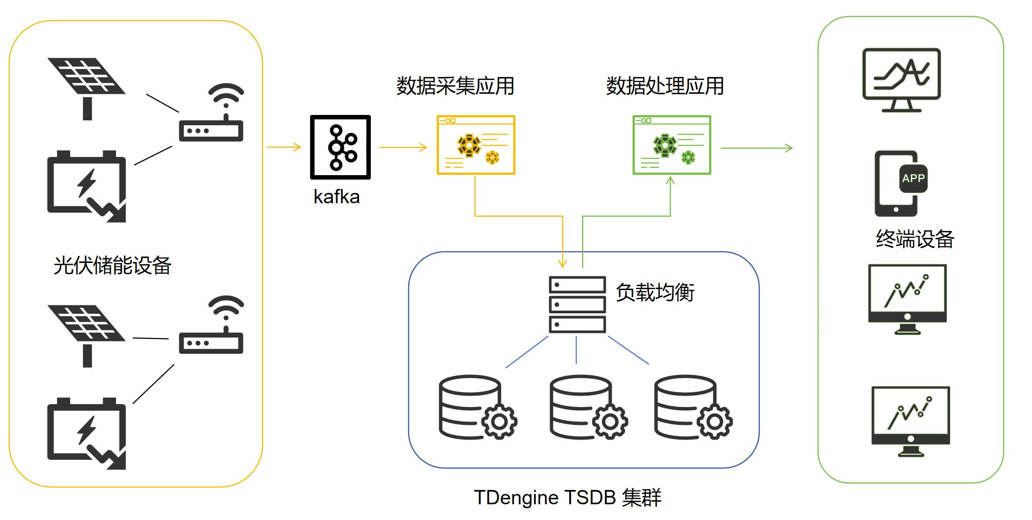 20TB 零誤差遷移，存儲成本減半：天合富家的 2.6→3.3 進化記 - TDengine Database 時序數(shù)據(jù)庫
